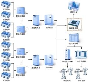 華為SUN8000系列智能光伏逆變器應用場景