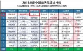 2015年度中國光伏品牌排行榜