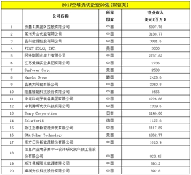 2017全球光伏企業(yè)20強(qiáng)(綜合類).png