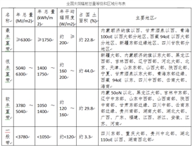 我國(guó)太陽(yáng)能資源是如何分布的？