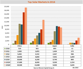 2016年全球光伏裝機量或達64.7 GW