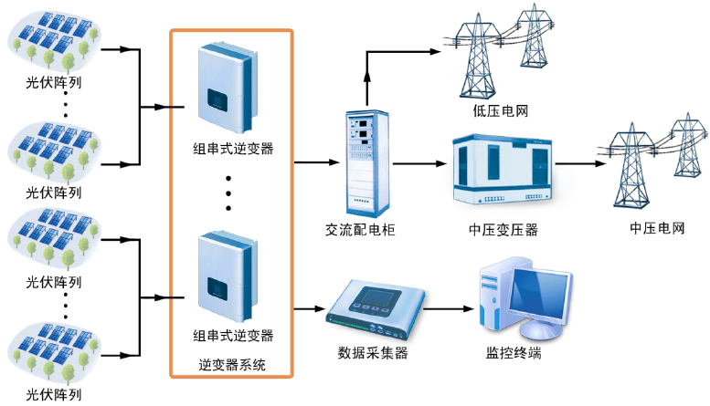 組串式逆變器