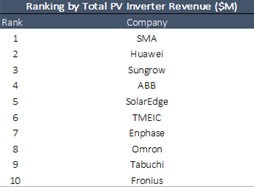 華為和SMA成2015年全球光伏逆變器領先廠商