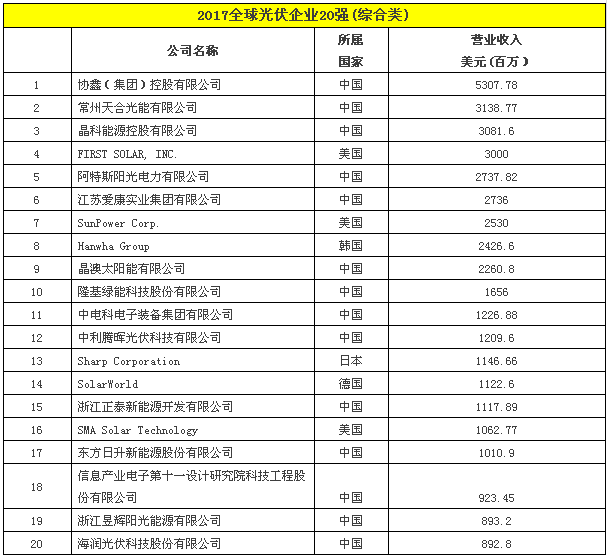 2017全球光伏企業(yè)20強(qiáng)(綜合類(lèi)).png