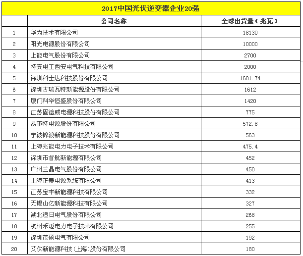 2017中國(guó)光伏逆變器企業(yè)20強(qiáng).png