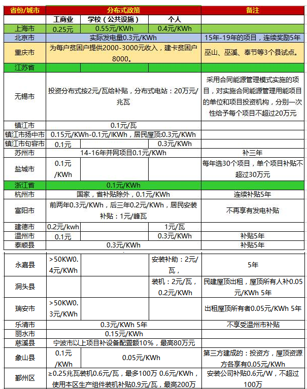 一張表看懂2017年全國(guó)光伏補(bǔ)貼政策！